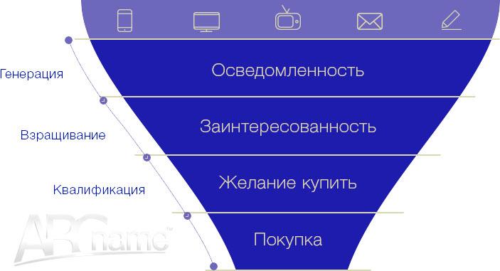 Воронка продажів в інтернеті