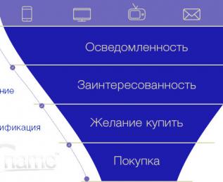 Воронка продаж в интернете