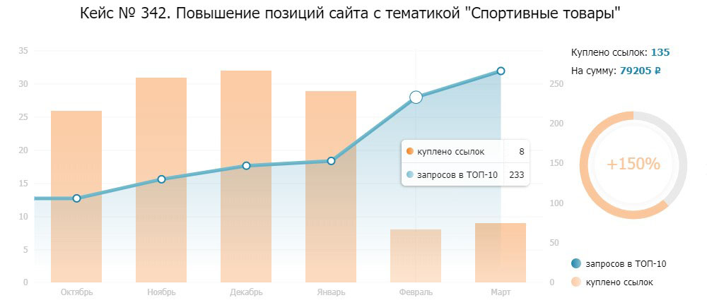 Продвижение сайта ссылками