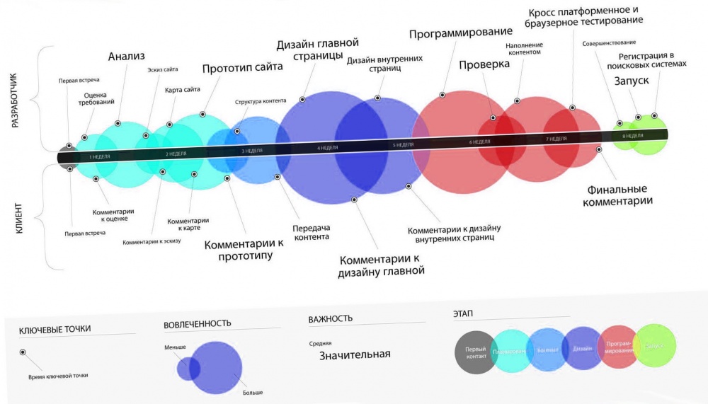 етапи створення сайту