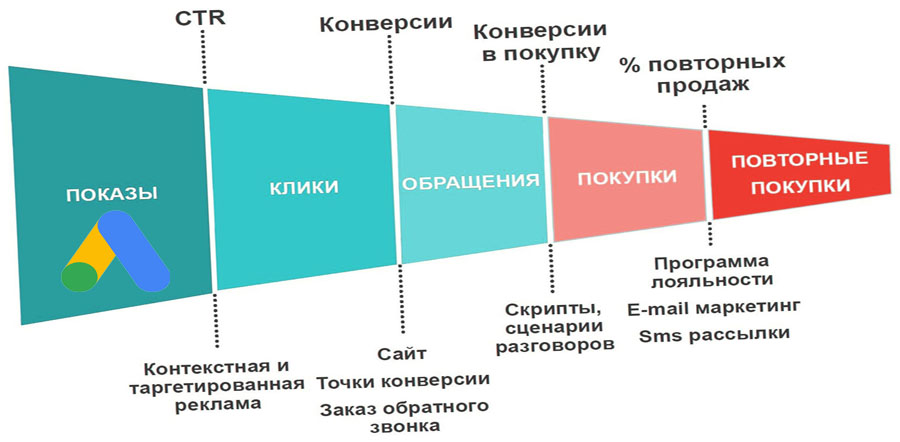 реклама сайта в Гугл