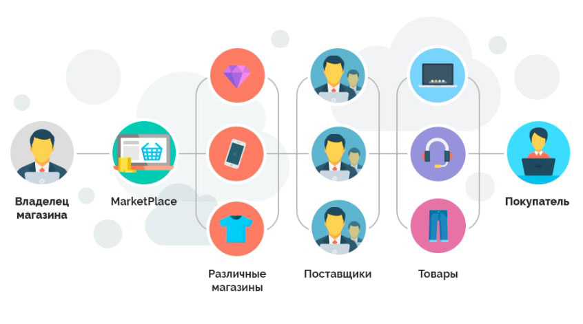 Переваги та недоліки реклами в маркетплейсах