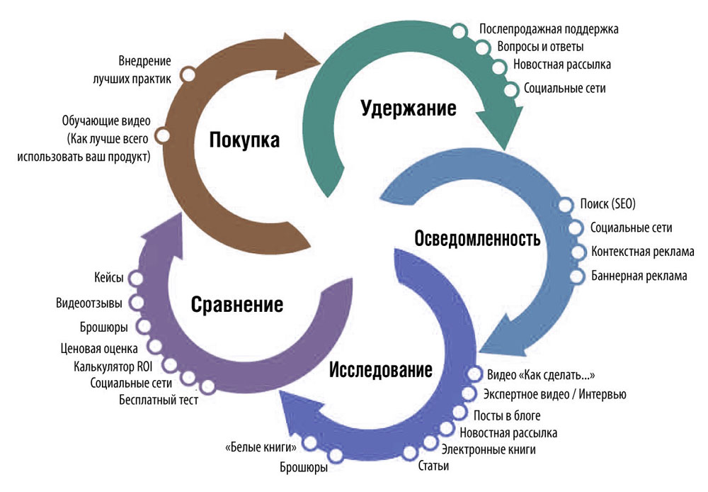 Воронка продажів