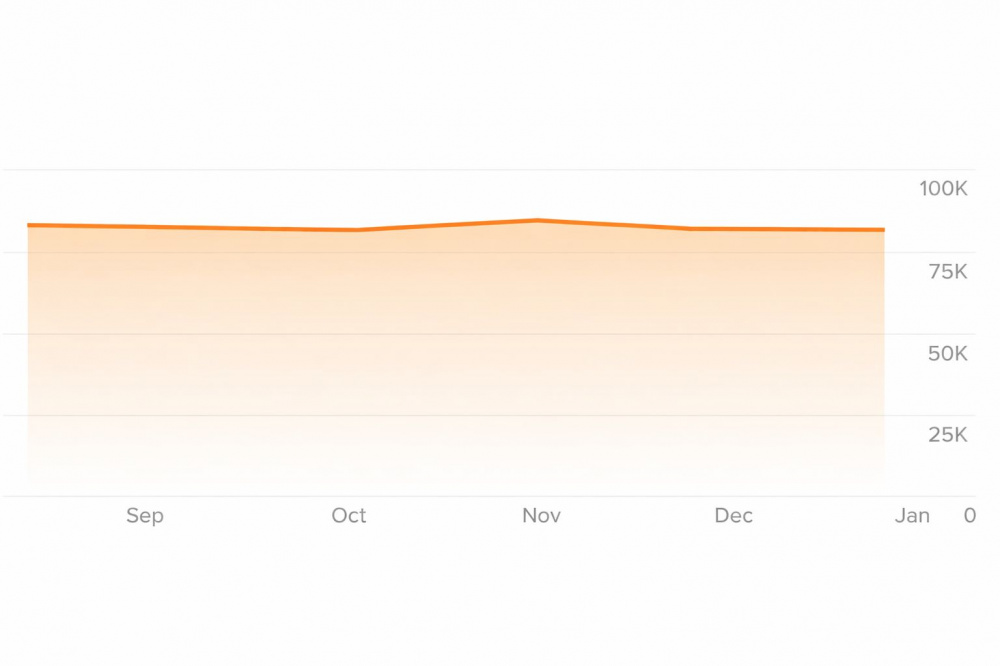 стабільний графік без падінь